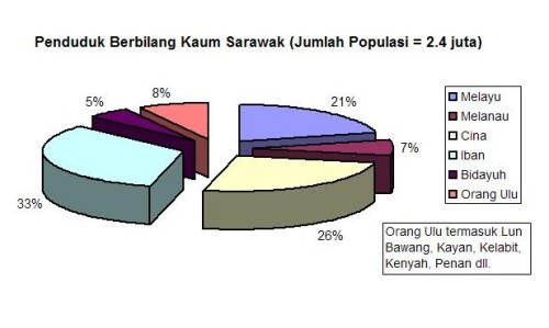 Sarawak Population